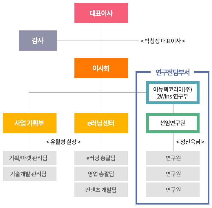 조직도